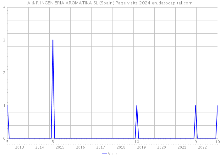 A & R INGENIERIA AROMATIKA SL (Spain) Page visits 2024 