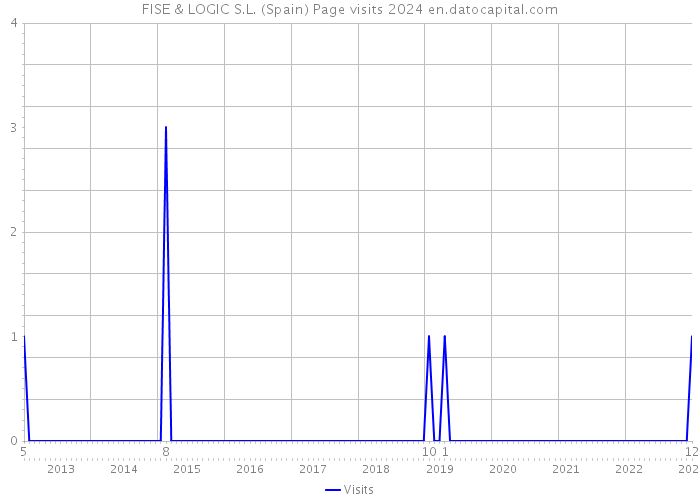FISE & LOGIC S.L. (Spain) Page visits 2024 