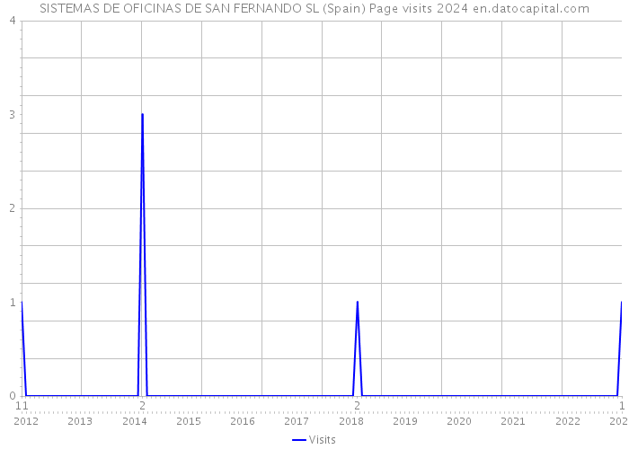 SISTEMAS DE OFICINAS DE SAN FERNANDO SL (Spain) Page visits 2024 