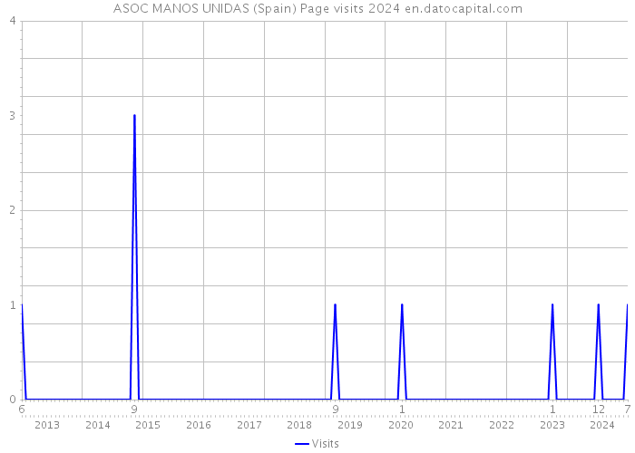 ASOC MANOS UNIDAS (Spain) Page visits 2024 