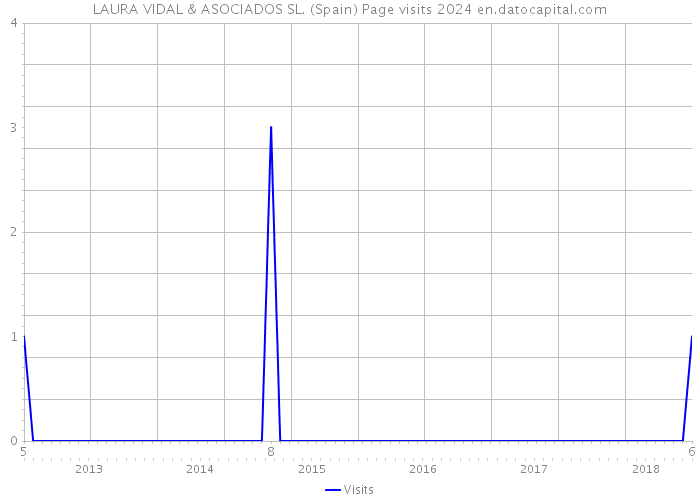 LAURA VIDAL & ASOCIADOS SL. (Spain) Page visits 2024 