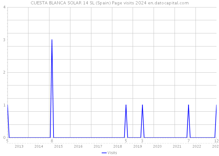 CUESTA BLANCA SOLAR 14 SL (Spain) Page visits 2024 