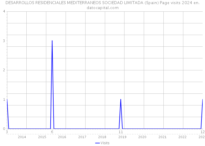 DESARROLLOS RESIDENCIALES MEDITERRANEOS SOCIEDAD LIMITADA (Spain) Page visits 2024 