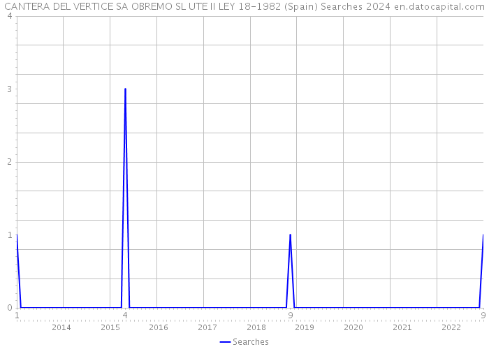 CANTERA DEL VERTICE SA OBREMO SL UTE II LEY 18-1982 (Spain) Searches 2024 