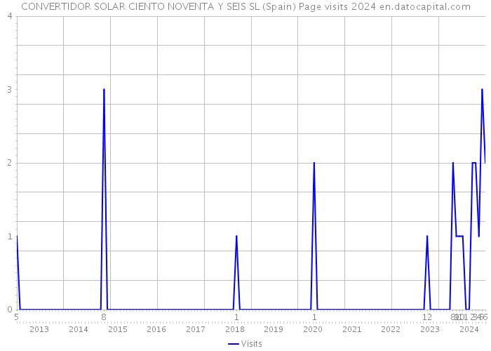 CONVERTIDOR SOLAR CIENTO NOVENTA Y SEIS SL (Spain) Page visits 2024 