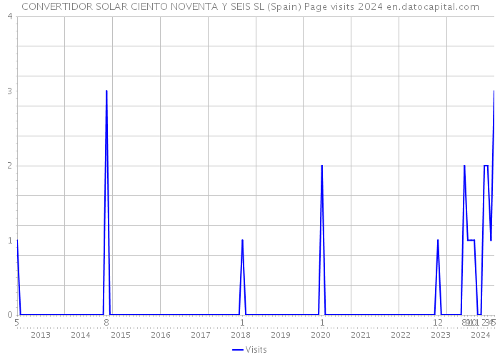 CONVERTIDOR SOLAR CIENTO NOVENTA Y SEIS SL (Spain) Page visits 2024 