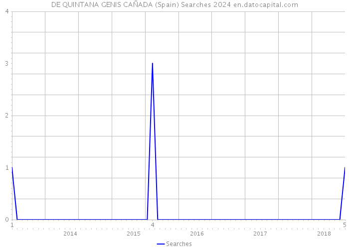 DE QUINTANA GENIS CAÑADA (Spain) Searches 2024 