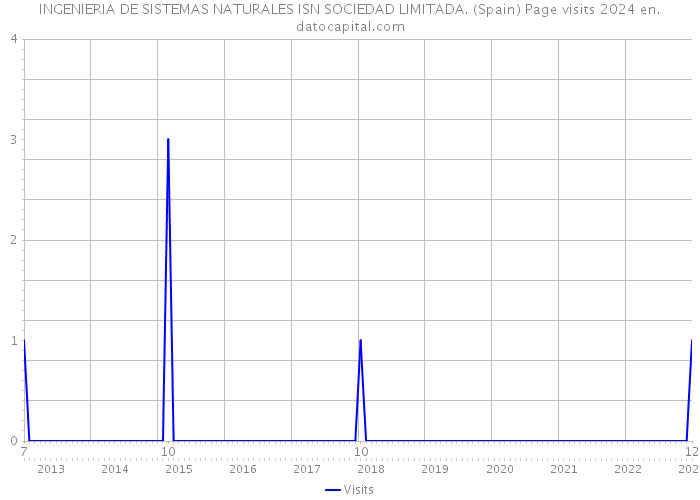 INGENIERIA DE SISTEMAS NATURALES ISN SOCIEDAD LIMITADA. (Spain) Page visits 2024 