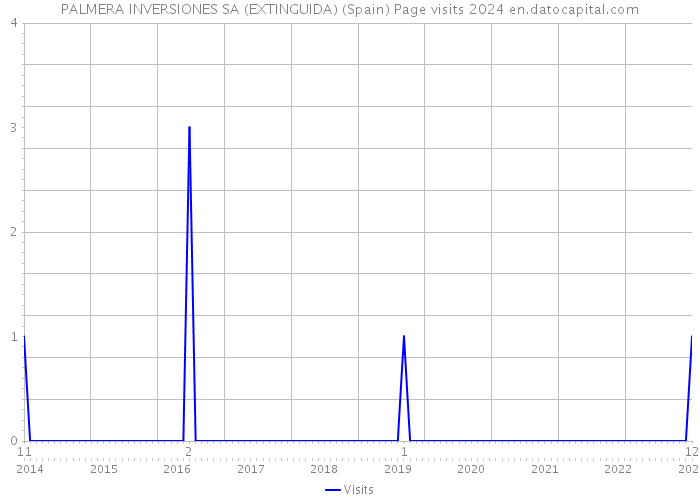 PALMERA INVERSIONES SA (EXTINGUIDA) (Spain) Page visits 2024 