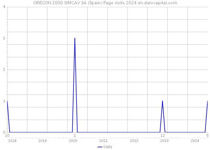 OREGON 2000 SIMCAV SA (Spain) Page visits 2024 