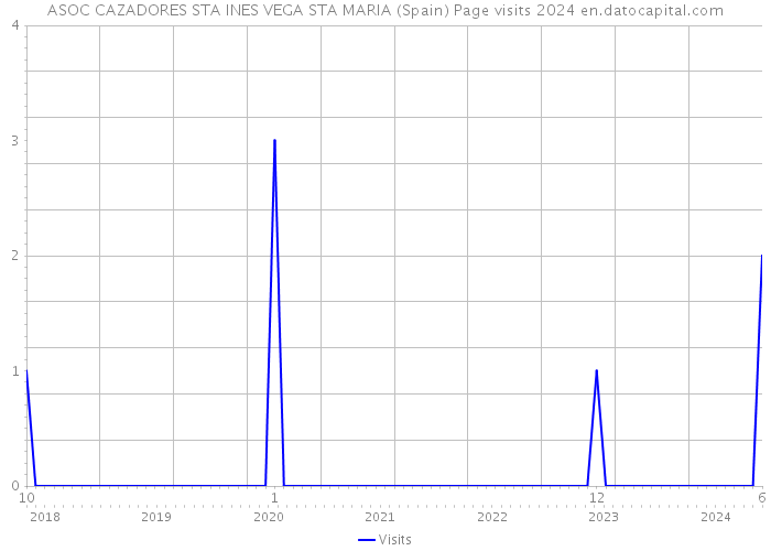 ASOC CAZADORES STA INES VEGA STA MARIA (Spain) Page visits 2024 