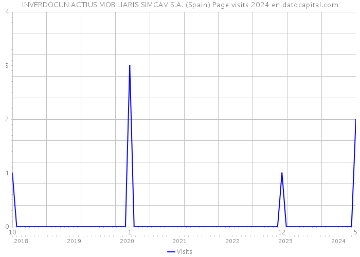 INVERDOCUN ACTIUS MOBILIARIS SIMCAV S.A. (Spain) Page visits 2024 