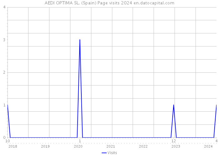 AEDI OPTIMA SL. (Spain) Page visits 2024 
