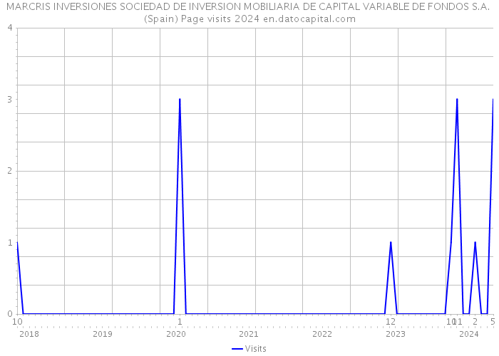 MARCRIS INVERSIONES SOCIEDAD DE INVERSION MOBILIARIA DE CAPITAL VARIABLE DE FONDOS S.A. (Spain) Page visits 2024 