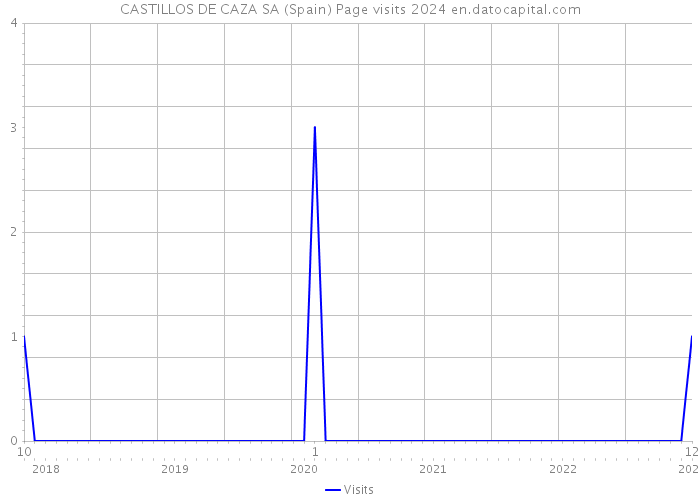 CASTILLOS DE CAZA SA (Spain) Page visits 2024 