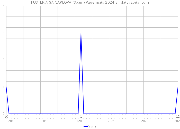 FUSTERIA SA GARLOPA (Spain) Page visits 2024 