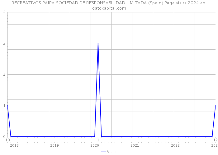 RECREATIVOS PAIPA SOCIEDAD DE RESPONSABILIDAD LIMITADA (Spain) Page visits 2024 