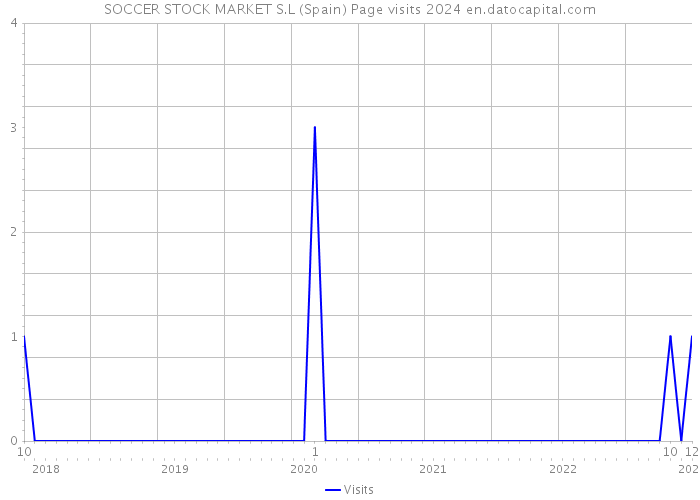 SOCCER STOCK MARKET S.L (Spain) Page visits 2024 