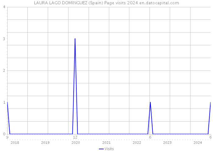 LAURA LAGO DOMINGUEZ (Spain) Page visits 2024 