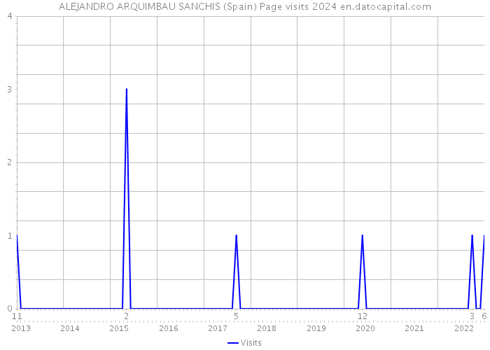 ALEJANDRO ARQUIMBAU SANCHIS (Spain) Page visits 2024 