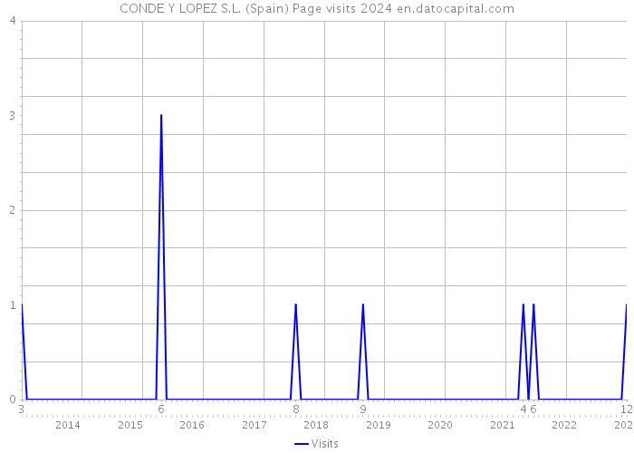CONDE Y LOPEZ S.L. (Spain) Page visits 2024 