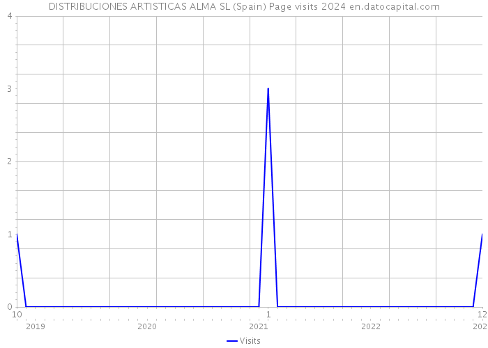 DISTRIBUCIONES ARTISTICAS ALMA SL (Spain) Page visits 2024 
