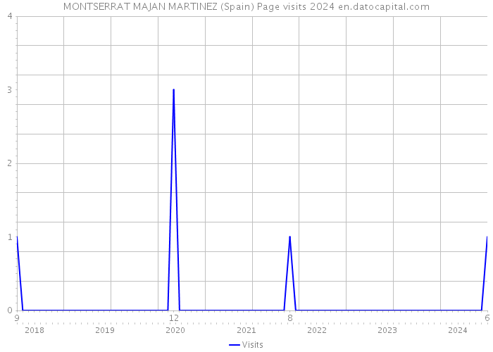 MONTSERRAT MAJAN MARTINEZ (Spain) Page visits 2024 