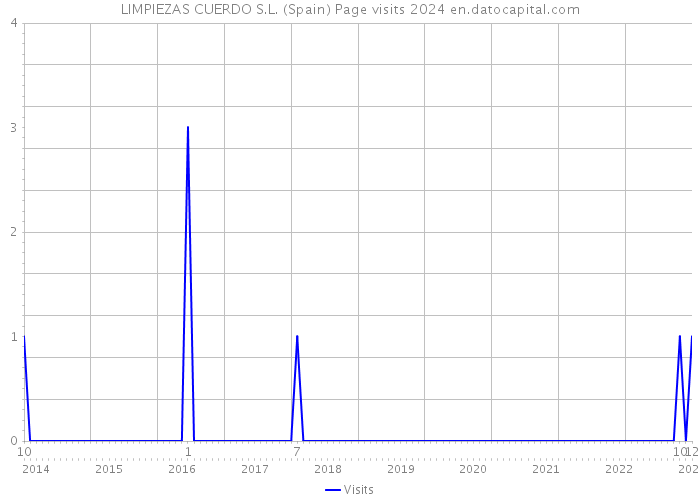 LIMPIEZAS CUERDO S.L. (Spain) Page visits 2024 