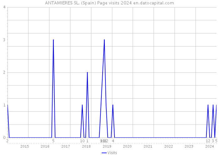ANTAMIERES SL. (Spain) Page visits 2024 