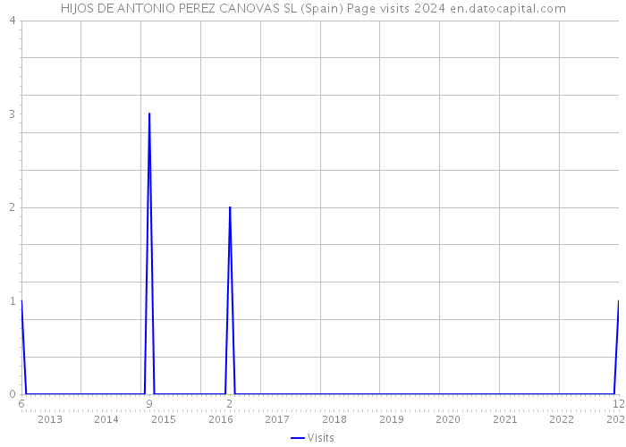 HIJOS DE ANTONIO PEREZ CANOVAS SL (Spain) Page visits 2024 
