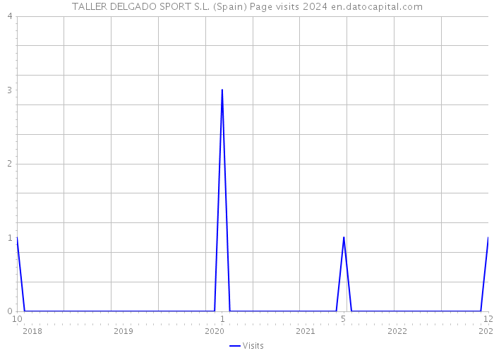 TALLER DELGADO SPORT S.L. (Spain) Page visits 2024 