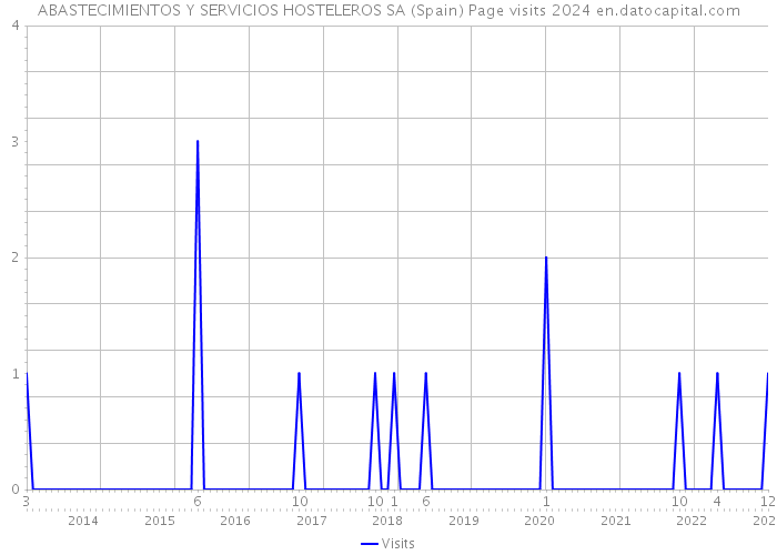 ABASTECIMIENTOS Y SERVICIOS HOSTELEROS SA (Spain) Page visits 2024 