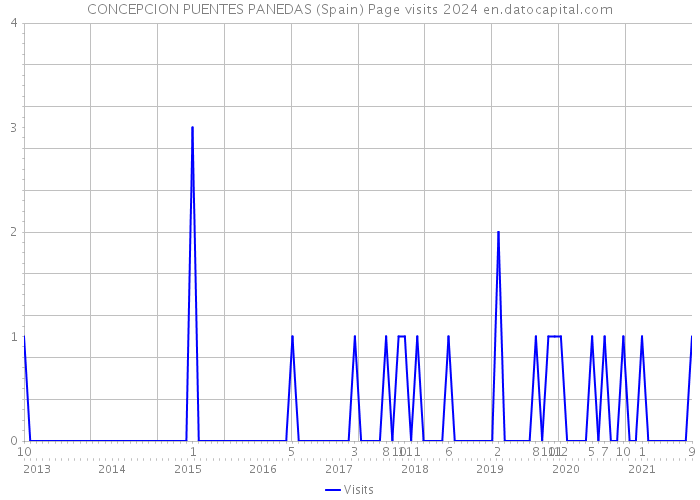 CONCEPCION PUENTES PANEDAS (Spain) Page visits 2024 