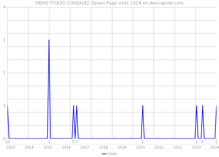 DENIS ITXASO GONZALEZ (Spain) Page visits 2024 