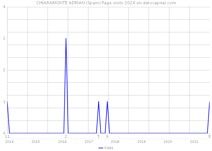 CHIARAMONTE ADRIAN (Spain) Page visits 2024 