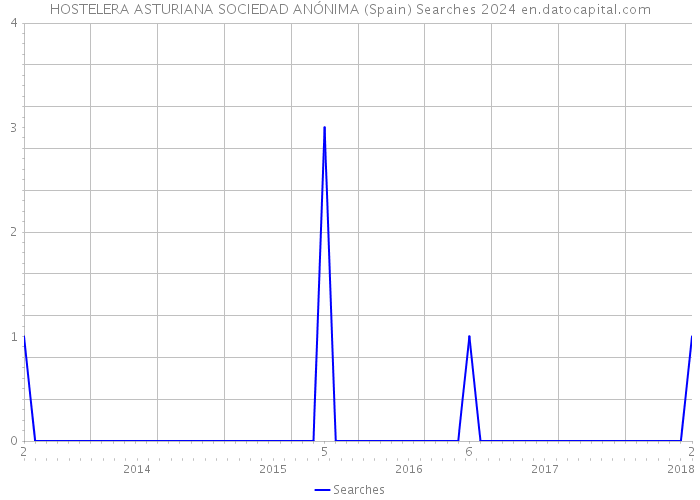 HOSTELERA ASTURIANA SOCIEDAD ANÓNIMA (Spain) Searches 2024 