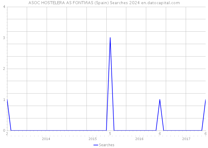 ASOC HOSTELERA AS FONTIñAS (Spain) Searches 2024 
