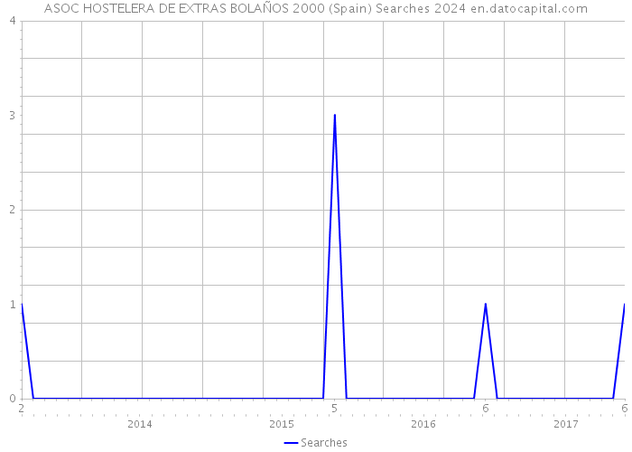 ASOC HOSTELERA DE EXTRAS BOLAÑOS 2000 (Spain) Searches 2024 