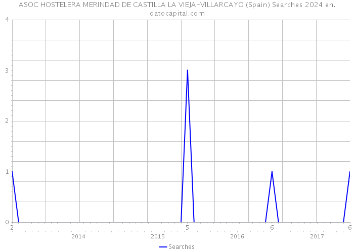ASOC HOSTELERA MERINDAD DE CASTILLA LA VIEJA-VILLARCAYO (Spain) Searches 2024 