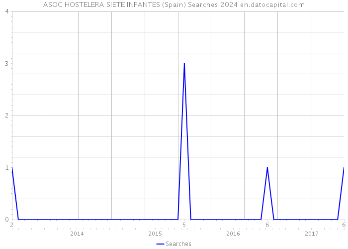 ASOC HOSTELERA SIETE INFANTES (Spain) Searches 2024 