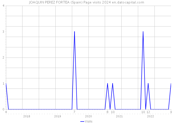 JOAQUIN PEREZ FORTEA (Spain) Page visits 2024 