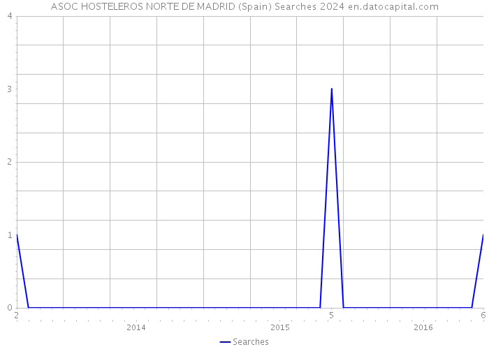 ASOC HOSTELEROS NORTE DE MADRID (Spain) Searches 2024 