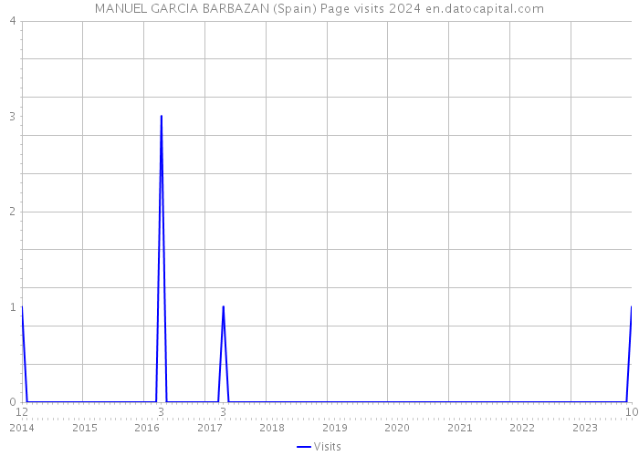 MANUEL GARCIA BARBAZAN (Spain) Page visits 2024 