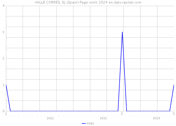 VALLE CORRES, SL (Spain) Page visits 2024 