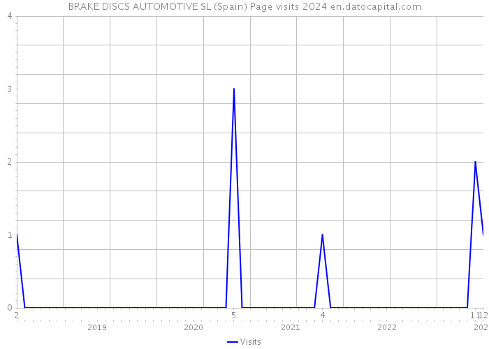 BRAKE DISCS AUTOMOTIVE SL (Spain) Page visits 2024 