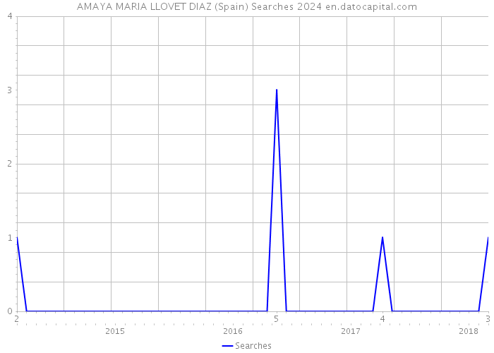 AMAYA MARIA LLOVET DIAZ (Spain) Searches 2024 