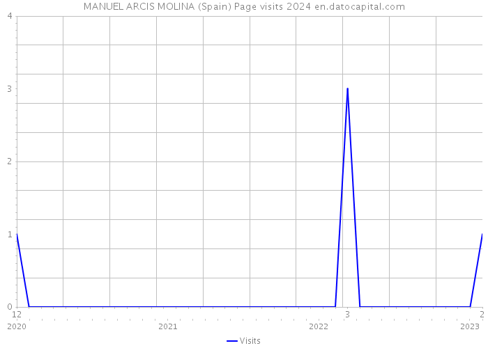 MANUEL ARCIS MOLINA (Spain) Page visits 2024 