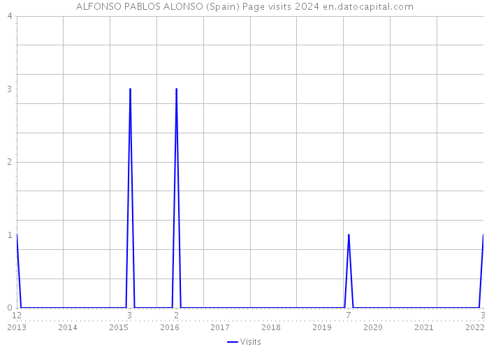 ALFONSO PABLOS ALONSO (Spain) Page visits 2024 