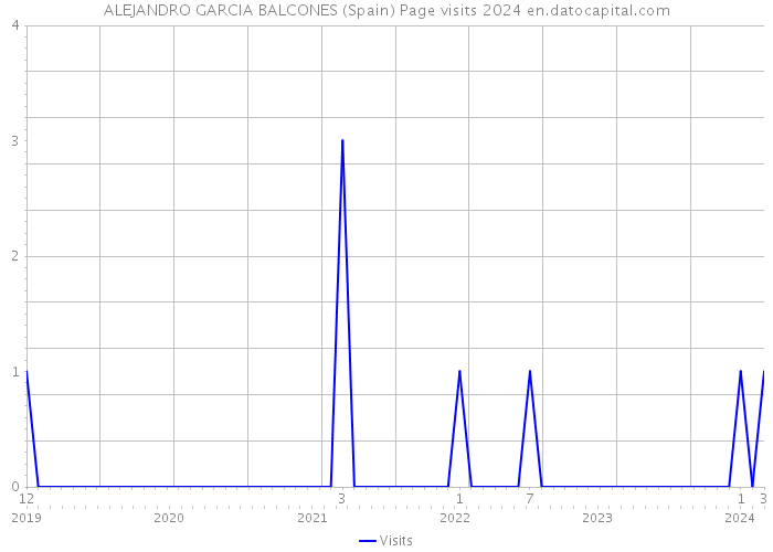 ALEJANDRO GARCIA BALCONES (Spain) Page visits 2024 