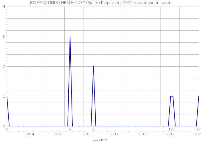 JOSEP GALINDO HERNANDEZ (Spain) Page visits 2024 